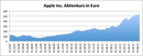 Apple Aktie Weiter Im Höhenflug Lohnt Sich Jetzt Noch Ein Kauf